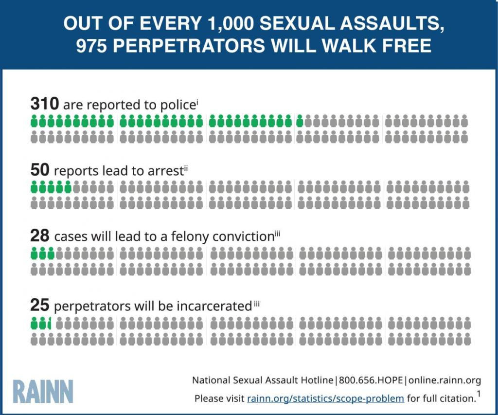 RAINN statistics chart showing that out of every 1,000 sexual assaults, only 310 are reported, 50 lead to arrests, 28 to conviction, and 25 to incarceration
